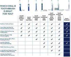 Oral B Professional Care Smart Series 5000 with Smart Guide 